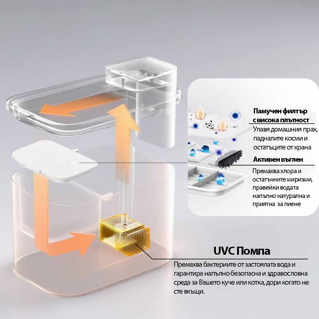 Фонтан поилка Petkit Eversweet Max 2 UVC Фонтан поилка Petkit Eversweet Max 2 UVC